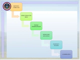 PROPUESTA
CURRICULAR
ESTRUCTURADA POR
ÁREAS
TRABAJO
INTERDISCIPLINAR
INTENCIONES
EDUCATIVAS
FACILITAN T.
DOCENTE
A. SIGNIFICATIVO
 