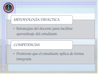 • Estrategias del docente para facilitar
aprendizaje del estudiante
METODOLOGÍA DIDÁCTICA
• Destrezas que el estudiante aplica de forma
integrada
COMPETENCIAS
 