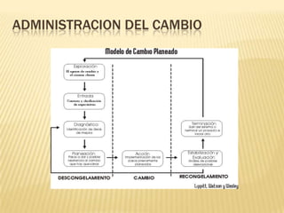 ADMINISTRACION DEL CAMBIO
 