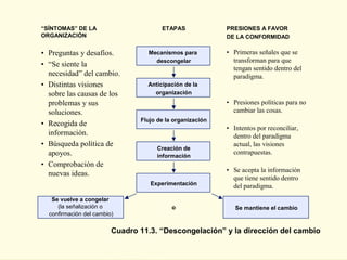 “SÍNTOMAS” DE LA                       ETAPAS              PRESIONES A FAVOR
ORGANIZACIÓN                                               DE LA CONFORMIDAD

• Preguntas y desafíos.           Mecanismos para          • Primeras señales que se
                                    descongelar              transforman para que
• “Se siente la
                                                             tengan sentido dentro del
  necesidad” del cambio.                                     paradigma.
• Distintas visiones              Anticipación de la
  sobre las causas de los           organización
  problemas y sus                                          • Presiones políticas para no
  soluciones.                                                cambiar las cosas.
                                Flujo de la organización
• Recogida de
                                                           • Intentos por reconciliar,
  información.                                               dentro del paradigma
• Búsqueda política de                                       actual, las visiones
                                      Creación de
  apoyos.                                                    contrapuestas.
                                      información
• Comprobación de
                                                           • Se acepta la información
  nuevas ideas.
                                                             que tiene sentido dentro
                                   Experimentación           del paradigma.
   Se vuelve a congelar
     (la señalización o                                    • Resistencia a las nuevas
                                           o                  Se mantiene el cambio
  confirmación del cambio)                                   ideas.

                         Cuadro 11.3. “Descongelación” y la dirección del cambio
 