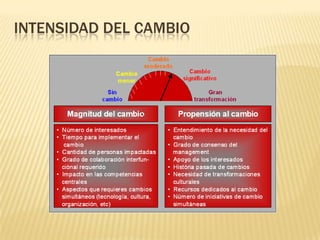 INTENSIDAD DEL CAMBIO
 