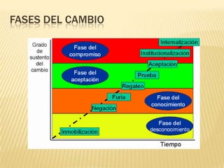 FASES DEL CAMBIO
 