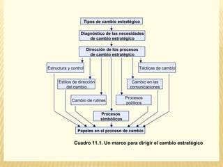 Tipos de cambio estratégico

                  Diagnóstico de las necesidades
                      de cambio estratégico

                        Dirección de los procesos
                          de cambio estratégico


Estructura y control                                Tácticas de cambio


      Estilos de dirección                     Cambio en las
           del cambio                         comunicaciones

                                            Procesos
             Cambio de rutinas
                                            políticos

                               Procesos
                               simbólicos

                Papeles en el proceso de cambio

              Cuadro 11.1. Un marco para dirigir el cambio estratégico
 