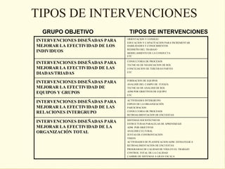TIPOS DE INTERVENCIONES
  GRUPO OBJETIVO                 TIPOS DE INTERVENCIONES
                                ORIENTACION Y CONSEJO
INTERVENCIONES DISEÑADAS PARA   EDUCACION Y CAPACITACION PARA INCREMENTAR
MEJORAR LA EFECTIVIDAD DE LOS   HABILIDADES Y CONOCIMIENTOS
                                REDISEÑO DEL TRABAJO
INDIVIDUOS                      MODELAMIENTO DE LA CONDUCTA
                                ETC

                                CONSULTORIA DE PROCESOS
INTERVENCIONES DISEÑADAS PARA   TECNICAS DE NEGOCIACION DE ROL
MEJORAR LA EFECTIVIDAD DE LAS   CONCILIACION DE TERCERAS PARTES
                                ETC
DIADAS/TRIADAS
                                FORMACION DE EQUIPOS
INTERVENCIONES DISEÑADAS PARA   ANALISIS DEL CAMPO DE FUESZA
MEJORAR LA EFECTIVIDAD DE       TECNICAS DE ANALISIS DE ROL
                                ADM POR OBJETIVOS DE EQUIPO
EQUIPOS Y GRUPOS                ETC

                                ACTIVIDADES INTERGRUPO
INTERVENCIONES DISEÑADAS PARA   ESPEJO DE LA ORGANIZACIÓN
MEJORAR LA EFECTIVIDAD DE LAS   PARTICIPACION
                                CONSULTORIA DE PROCESOS
RELACIONES INTERGRUPO           RETROALIMENTACION DE ENCUESTAS

                                SISTEMAS SOCIOTECNICOS
INTERVENCIONES DISEÑADAS PARA   ESTRUCTURAS PARALELAS DE APRENDIZAJE
MEJORAR LA EFECTIVIDAD DE LA    ADM. POR OBJETIVOS
                                ANALISIS CULTURAL
ORGANIZACIÓN TOTAL              JUNTAS DE CONFRONTACION
                                VISION
                                ACTIVIDADES DE PLANIFICACION/ADM. ESTRATEGICA
                                RETROALIMENTACION DE ENCUESTAS
                                PROGRAMAS DE CALIDAD DE VIDA EN EL TRABAJO
                                CONTROL TOTAL DE LA CALIDAD
                                CAMBIO DE SISTEMAS A GRAN ESCALA
 
