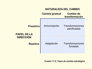 NATURALEZA DEL CAMBIO
                    Cambio gradual         Cambio de
                                        transformación


        Proactivo    Armonización      Transformaciones
                                          planificadas

PAPEL DE LA
 DIRECCIÓN

        Reactivo      Adaptación       Transformaciones
                                           forzadas




                     Cuadro 11.2. Tipos de cambio estratégico
 