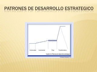 PATRONES DE DESARROLLO ESTRATEGICO




         Continuidad   Incremental             Flujo        Transformativo


                                     Cuadro 2.2. Patrones de desarrollo estratégico

                                                               © Pearson Educación, S.A.
 