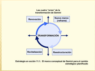 Las cuatro “erres” de la
                   transformación de Gemini

                                      Nuevo marco
            Renovación
                                        (reframe)




                      TRANSFORMACIÓN




           Revitalización            Reestructuración



Estrategia en acción 11.1. El marco conceptual de Gemini para el cambio
                                                 estratégico planificado
 