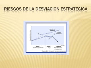 RIESGOS DE LA DESVIACION ESTRATEGICA



                                                               Cambio en
           Magnitud del cambio                                 el entorno
                                                                              Cambio
                                         5                                   estratégico
                                                                         3



                                                              2
                                          1

                                                                                  4

                                                                                     Tiempo
                                     Etapa 1              Etapa 2           Etapa 3/4
                                 Cambio incremental        Flujo         Transformación
                                                                         o desaparición
                                                 Cuadro 2.12. El riesgo de desviación estratégica

                                                                             © Pearson Educación, S.A.
 
