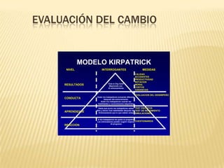 EVALUACIÓN DEL CAMBIO


             MODELO KIRPATRICK
     NIVEL             INTERROGANTES                                MEDIDAS
                                                               CALIDAD
                                                               ACCIDENTES
                                                               PRODUCTIVIDAD
                                                               ROTACION
                               Esta la Org /Unid
     RESULTADOS                 Mejorando con
                                                               MORAL
                               El entrenamiento                COSTOS
                                                               GANANCIAS

                                                               EVALUACION DEL DESEMPEÑO
                   Están los trabajadores actuando diferente
     CONDUCTA             Después del entrenamiento.
                       Están los trabajadores usando las
                    Habilidades y conocimientos adquiridos

                    Hasta que punto los trabajadores saben TEST ESCRITOS
                   Mas y tienen mas habilidades después del TEST DE RENDIMIENTO
     APRENDIZAJE    Entrenamiento que lo que sabían antes SIMULACIONES


                   A los trabajadores les gusto el programa
                   Los entrenadores pueden sugerir mejoras CUESTIONARIOS
                                 Al programa
     REACCION
 