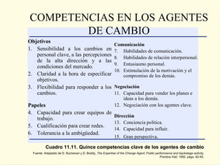 COMPETENCIAS EN LOS AGENTES
        DE CAMBIO
Objetivos
                                                           Comunicación
1. Sensibilidad a los cambios en                           7. Habilidades de comunicación.
   personal clave, a las percepciones                      8. Habilidades de relación interpersonal.
   de la alta dirección y a las
                                                           9. Entusiasmo personal.
   condiciones del mercado.
                                                           10. Estimulación de la motivación y el
2. Claridad a la hora de especificar                           compromiso de los demás.
   objetivos.
3. Flexibilidad para responder a los                       Negociación
   cambios.                                                11. Capacidad para vender los planes e
                                                               ideas a los demás.
Papeles                                                    12. Negociación con los agentes clave.
4. Capacidad para crear equipos de
                                   Dirección
   trabajo.
                                   13. Conciencia política.
5. Cualificación para crear redes.
                                   14. Capacidad para influir.
6. Tolerancia a la ambigüedad.
                                                           15. Gran perspectiva.

           Cuadro 11.11. Quince competencias clave de los agentes de cambio
  Fuente: Adaptado de D. Buchanan y D. Boddy, The Expertise of the Change Agent: Public performance and backstage activity,
                                                                                           Prentice Hall, 1992, págs. 92-93.
 
