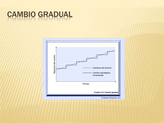 CAMBIO GRADUAL



         Magnitud del cambio




                                        Cambios del entorno

                                        Cambio estratégico
                                        incremental



                               Tiempo



                                         Cuadro 2.5. Cambio gradual

                                                © Pearson Educación, S.A.
 