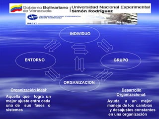 INDIVIDUO ENTORNO ORGANIZACION GRUPO Organización Ideal : Aquella  que  logra  un mejor ajuste entre cada una  de  sus  fases  o sistemas  Desarrollo Organizacional : Ayuda  a  un  mejor  manejo de los  cambios  y desajustes constantes  en una organización 