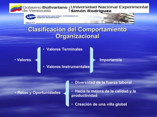 Clasificación del Comportamiento Organizacional Valores Valores Terminales Valores Instrumentales Importancia Retos y Oportunidades Diversidad de la fuerza laboral Hacia la mejora de la calidad y la productividad Creación de una villa global 
