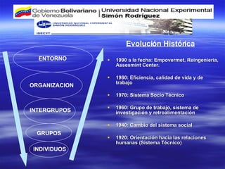 1990 a la fecha: Empovermet, Reingenieria, Assesmint Center. 1980: Eficiencia, calidad de vida y de trabajo 1970: Sistema Socio Técnico 1960: Grupo de trabajo, sistema de investigación y retroalimentación 1940: Cambio del sistema social 1920: Orientación hacia las relaciones humanas (Sistema Técnico) Evolución Histórica ENTORNO ORGANIZACION INTERGRUPOS GRUPOS INDIVIDUOS 