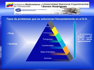 Pros Contras Rumores Malos Entendidos Inconformidad Tortuguismo Enfrentamiento Huelga Se incrementa la gravedad del conflicto cuando no se atiende  oportunamente Tipos de problemas que se solucionan frecuentemente en el D.O. 