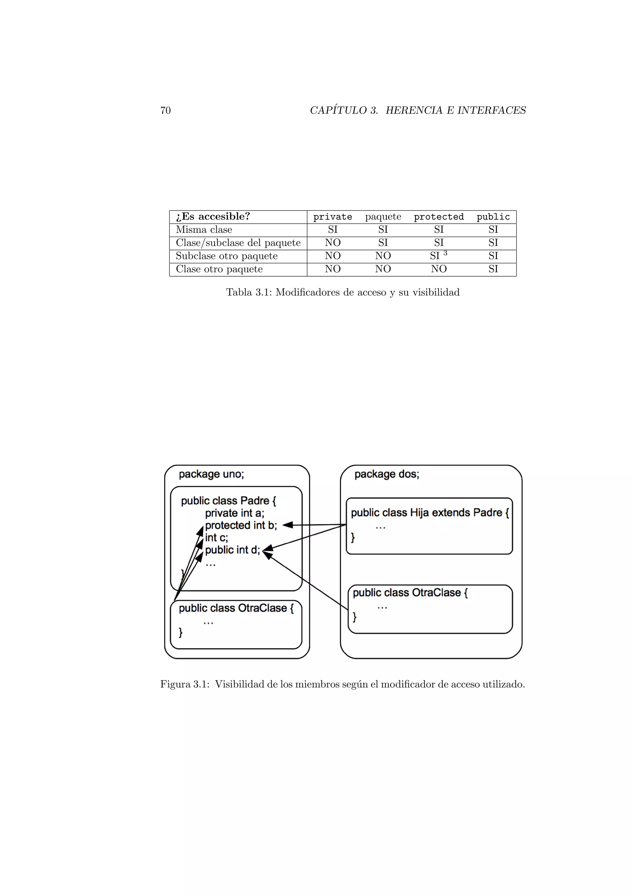 70 CAPÍTULO 3. HERENCIA E INTERFACES
¿Es accesible? private paquete protected public
Misma clase SI SI SI SI
Clase/subclase del paquete NO SI SI SI
Subclase otro paquete NO NO SI 3
SI
Clase otro paquete NO NO NO SI
Tabla 3.1: Modificadores de acceso y su visibilidad
Figura 3.1: Visibilidad de los miembros según el modificador de acceso utilizado.
 