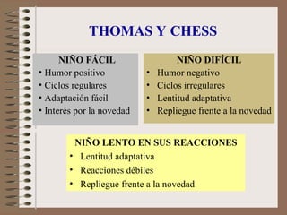 THOMAS Y CHESS
NIÑO FÁCIL
• Humor positivo
• Ciclos regulares
• Adaptación fácil
• Interés por la novedad
NIÑO DIFÍCIL
• Humor negativo
• Ciclos irregulares
• Lentitud adaptativa
• Repliegue frente a la novedad
NIÑO LENTO EN SUS REACCIONES
• Lentitud adaptativa
• Reacciones débiles
• Repliegue frente a la novedad
 