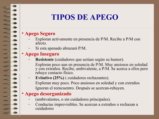TIPOS DE APEGO
• Apego Seguro
– Exploran activamente en presencia de P/M. Recibe a P/M con
afecto.
– Si esta apenado abrazará P/M.
• Apego Inseguro
– Resistente (cuidadores que actúan según su humor).
Exploran poco aun en presencia de P/M. Muy ansiosos en soledad
y con extraños. Recibe, ambivalente, a P/M. Se acerca a ellos pero
rehuye contacto físico.
– Evitativo (25%) ( cuidadores rechazantes).
Exploran muy poco. Poco ansiosos en soledad y con extraños
Ignoran el reencuentro. Después se acercan-rehuyen.
• Apego desorganizado
– (ambivalentes, o sin cuidadores principales).
– Conductas imprevisibles. Se acercan a extraños o rechazan a
cuidadores
 