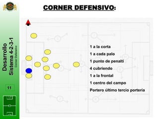 CORNER DEFENSIVO : Desarrollo  Sistema 4-2-3-1 Corner Defensivo 11 1 a la corta 1 a cada palo 1 punto de penalti 4 cubrien...