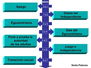AÑOS

     Apego          0a1


                    1a2
                             Desea ser
                           Independiente

  Egocentrismo      2a3


                    3a4
                              Sale del
                            Egocentrismo
Pone a prueba la
   autoridad        4a5
 de los adultos
                              Juego e
                    5a6    Independencia


Transición social   6a7

                                 Norka Palacios
 