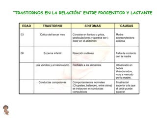 “ TRASTORNOS EN LA RELACIÓN” ENTRE PROGENITOR Y LACTANTE Frustración superior a la que el bebé puede superar Comportamientos normales (Chupeteo, balanceo, entre otros) se instauran en conductas compulsivas Conductas compulsivas Observado en bebés abandonados, muy a menudo por la madre. Rechazo a los alimentos Los vómitos y el nerviosismo Falta de contacto con la madre Reacción cutánea Eccema infantil 06 Madre sobreprotectora ansiosa Consiste en llantos o gritos, gesticulaciones y (parece ser ) dolor en el abdomen Cólico del tercer mes 03 CAUSAS SÍNTOMAS TRASTORNO EDAD 