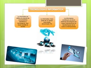 La informatica se
refiere al conjunto de
conocimientos
cienteficos y
tecnologicos que
hacen posible el
acceso
La informatica hace
parte de un campo
mas amplio
denominado TIC
La informatoca
constituyre uno de lo
sistemas tecnologicos de
mayor importancia en la
transformacion de la
cultura contemporanea.
 
