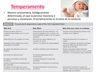 • Manera característica, biológicamente
determinada, en que la persona reacciona a
personas y situaciones. El temperamento es el cómo de la conducta.
 