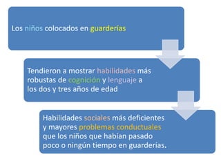 Los niños colocados en guarderías
Tendieron a mostrar habilidades más
robustas de cognición y lenguaje a
los dos y tres años de edad
Habilidades sociales más deficientes
y mayores problemas conductuales
que los niños que habían pasado
poco o ningún tiempo en guarderías.
 