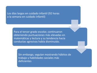 Los días largos en cuidado infantil (92 horas
a la semana en cuidado infantil)
Para el tercer grado escolar, continuaron
obteniendo puntuaciones más elevadas en
matemáticas y lectura y su tendencia hacia
conductas agresivas había disminuido.
Sin embargo, seguían mostrando hábitos de
trabajo y habilidades sociales más
deficientes
 