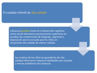 El cuidado infantil de alta calidad
Influencia positiva tanto en el desarrollo cognitivo
como social obtuvieron puntuaciones superiores en
pruebas de comprensión de lenguaje, cognición y
disposición para la escuela que los niños en
situaciones de cuidado de menor calidad.
Las madres de los niños en guarderías de alta
calidad informaron mayores habilidades pro sociales
y menos problemas de conducta.
 