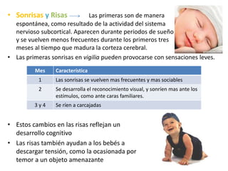 • Sonrisas y Risas Las primeras son de manera
espontánea, como resultado de la actividad del sistema
nervioso subcortical. Aparecen durante periodos de sueño
y se vuelven menos frecuentes durante los primeros tres
meses al tiempo que madura la corteza cerebral.
• Las primeras sonrisas en vigilia pueden provocarse con sensaciones leves.
• Estos cambios en las risas reflejan un
desarrollo cognitivo
• Las risas también ayudan a los bebés a
descargar tensión, como la ocasionada por
temor a un objeto amenazante
Mes Característica
1 Las sonrisas se vuelven mas frecuentes y mas sociables
2 Se desarrolla el reconocimiento visual, y sonríen mas ante los
estímulos, como ante caras familiares.
3 y 4 Se ríen a carcajadas
 