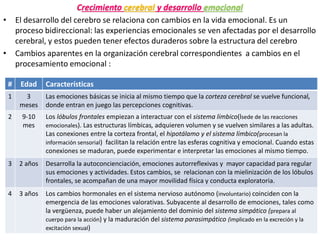 Crecimiento cerebral y desarrollo emocional
• El desarrollo del cerebro se relaciona con cambios en la vida emocional. Es un
proceso bidireccional: las experiencias emocionales se ven afectadas por el desarrollo
cerebral, y estos pueden tener efectos duraderos sobre la estructura del cerebro
• Cambios aparentes en la organización cerebral correspondientes a cambios en el
procesamiento emocional :
# Edad Características
1 3
meses
Las emociones básicas se inicia al mismo tiempo que la corteza cerebral se vuelve funcional,
donde entran en juego las percepciones cognitivas.
2 9-10
mes
Los lóbulos frontales empiezan a interactuar con el sistema límbico(lsede de las reacciones
emocionales). Las estructuras límbicas, adquieren volumen y se vuelven similares a las adultas.
Las conexiones entre la corteza frontal, el hipotálamo y el sistema límbico(procesan la
información sensorial) facilitan la relación entre las esferas cognitiva y emocional. Cuando estas
conexiones se maduran, puede experimentar e interpretar las emociones al mismo tiempo.
3 2 años Desarrolla la autoconcienciación, emociones autorreflexivas y mayor capacidad para regular
sus emociones y actividades. Estos cambios, se relacionan con la mielinización de los lóbulos
frontales, se acompañan de una mayor movilidad física y conducta exploratoria.
4 3 años Los cambios hormonales en el sistema nervioso autónomo (involuntario) coinciden con la
emergencia de las emociones valorativas. Subyacente al desarrollo de emociones, tales como
la vergüenza, puede haber un alejamiento del dominio del sistema simpático (prepara al
cuerpo para la acción) y la maduración del sistema parasimpático (implicado en la excreción y la
excitación sexual)
 