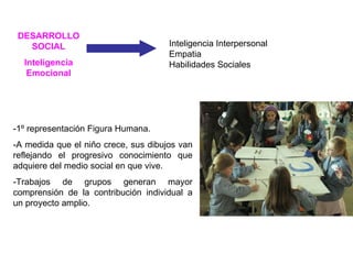 DESARROLLO SOCIAL Inteligencia Emocional -1º representación Figura Humana. -A medida que el niño crece, sus dibujos van reflejando el progresivo conocimiento que adquiere del medio social en que vive.  -Trabajos de grupos generan mayor comprensión de la contribución individual a un proyecto amplio.  Inteligencia Interpersonal Empatia Habilidades Sociales 