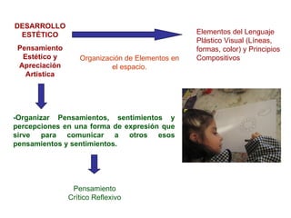 DESARROLLO ESTÉTICO Pensamiento Estético y Apreciación Artística Elementos del Lenguaje Plástico Visual (Líneas, formas, color) y Principios Compositivos -Organizar Pensamientos, sentimientos y percepciones en una forma de expresión que sirve para comunicar a otros esos pensamientos y sentimientos. Pensamiento Crítico Reflexivo Organización de Elementos en el espacio. 