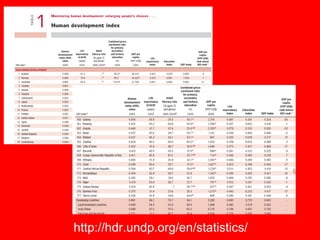 http://hdr.undp.org/en/statistics/ 