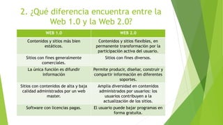 2. ¿Qué diferencia encuentra entre la
Web 1.0 y la Web 2.0?
WEB 1.0 WEB 2.0
Contenidos y sitios más bien
estáticos.
Contenidos y sitios flexibles, en
permanente transformación por la
participación activa del usuario.
Sitios con fines generalmente
comerciales.
Sitios con fines diversos.
La única función es difundir
información
Permite producir, diseñar, construir y
compartir información en diferentes
soportes.
Sitios con contenidos de alta y baja
calidad administrados por un web
master.
Amplia diversidad en contenidos
administrados por usuarios: los
usuarios contribuyen a la
actualización de los sitios.
Software con licencias pagas. El usuario puede bajar programas en
forma gratuita.
 