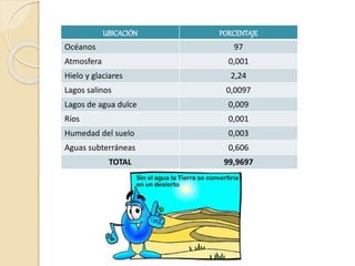 UBICACIÓN PORCENTAJE
Océanos 97
Atmosfera 0,001
Hielo y glaciares 2,24
Lagos salinos 0,0097
Lagos de agua dulce 0,009
Ríos 0,001
Humedad del suelo 0,003
Aguas subterráneas 0,606
TOTAL 99,9697
 