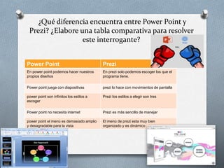 ¿Qué diferencia encuentra entre Power Point y
Prezi? ¿Elabore una tabla comparativa para resolver
este interrogante?
Power Point Prezi
En power point podemos hacer nuestros
propios diseños
En prezi solo podemos escoger los que el
programa tiene.
Power point juega con diapositivas prezi lo hace con movimientos de pantalla
power point son infinitos los estilos a
escoger
Prezi los estilos a elegir son tres
Power point no necesita internet Prezi es más sencillo de manejar
power point el menú es demasiado amplio
y desagradable para la vista
El menú de prezi esta muy bien
organizado y es dinámico
 