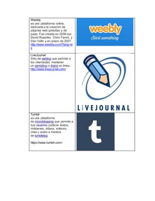 Weebly
es una plataforma online,
dedicada a la creación de
páginas web gratuitas y de
pago. Fue creada en 2006 por
David Rusenko, Chris Fanini, y
Dan Veltri y en enero de 2007
http://www.weebly.com/?lang=e
s
LiveJournal
Sitio de weblog que permite a
los internautas mantener
un periódico o diario en línea.
http://www.livejournal.com/
Tumblr
es una plataforma
de microblogging que permite a
sus usuarios publicar textos,
imágenes, vídeos, enlaces,
citas y audio a manera
de tumblelog
https://www.tumblr.com/
 