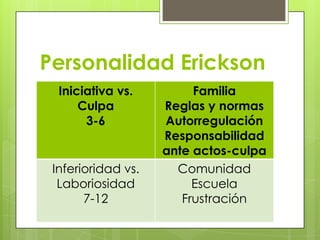 Personalidad Erickson
Iniciativa vs.
Culpa
3-6
Familia
Reglas y normas
Autorregulación
Responsabilidad
ante actos-culpa
Inferioridad vs.
Laboriosidad
7-12
Comunidad
Escuela
Frustración
 