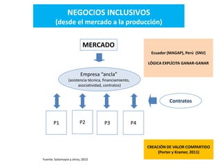 Desarrollo agricola y cadenas productivas una perspectiva latinoamericana
