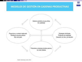 Desarrollo agricola y cadenas productivas una perspectiva latinoamericana