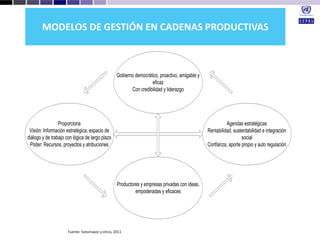 Desarrollo agricola y cadenas productivas una perspectiva latinoamericana