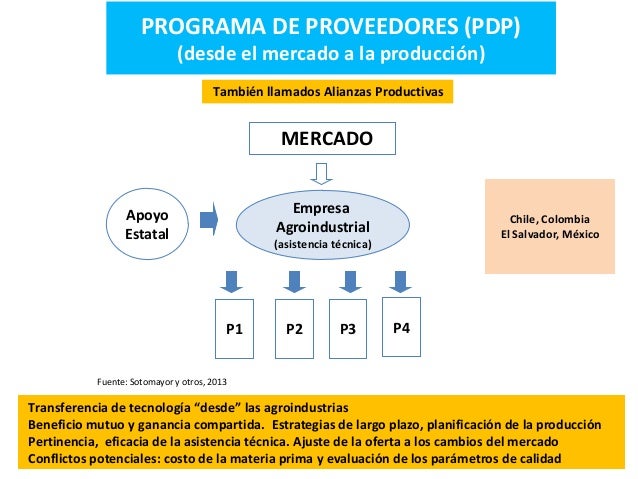 cadena productiva agroindustrial desarrollo agricola y cadenas productivas una perspectiva cadena productiva agroindustrial desarrollo agricola y cadenas productivas una perspectiva