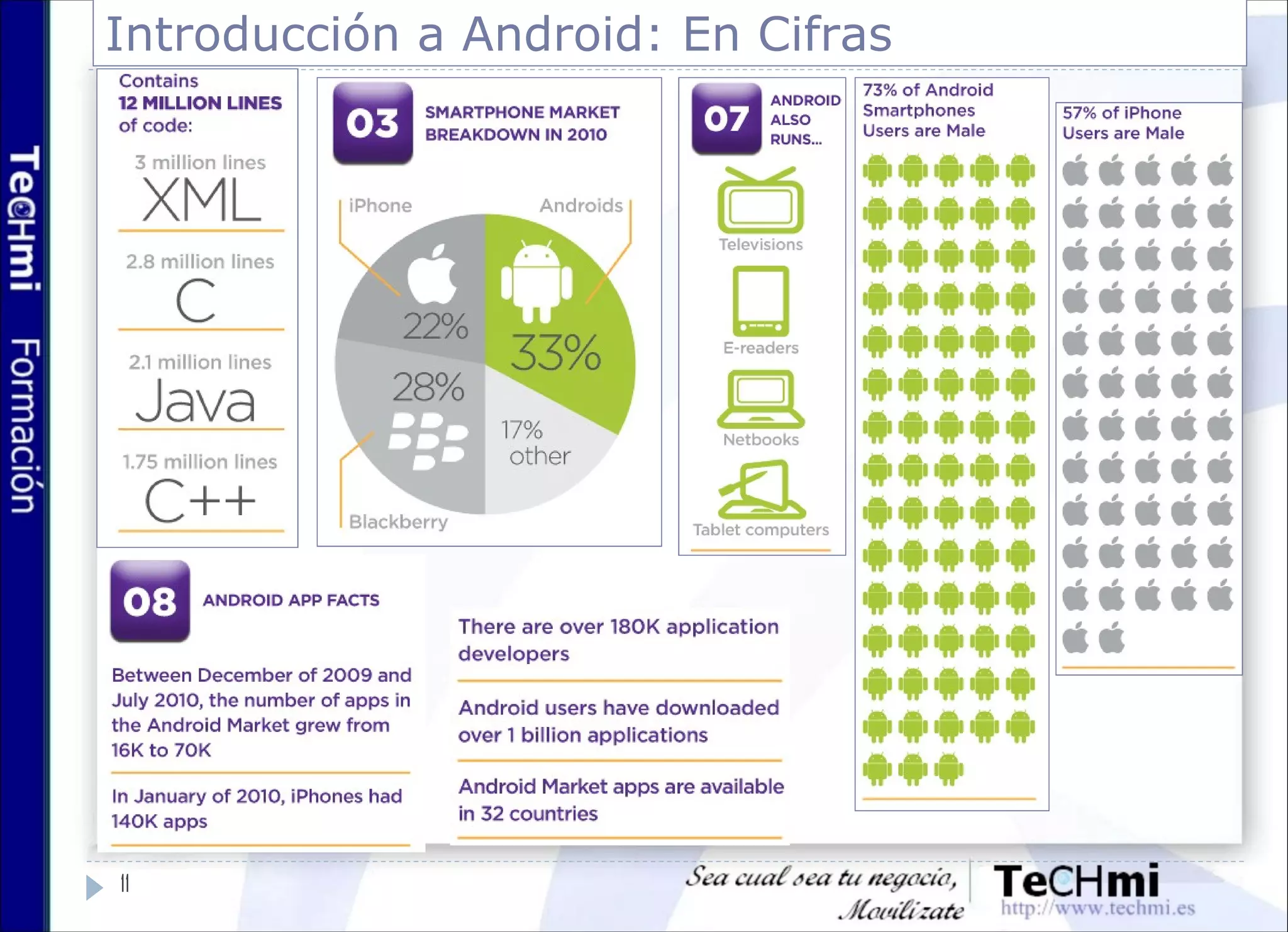 Introducción a Android: En Cifras
11
 