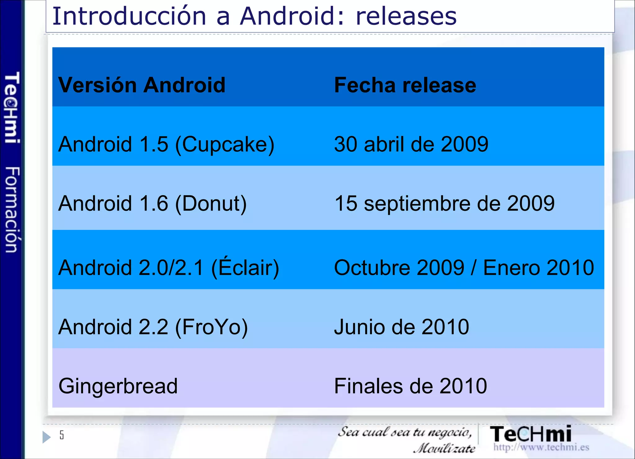 Introducción a Android: releases
5
Platform API Level Distribution
Android 1.5 3 9.7%
Android 1.6 4 16.4%
Android 2.1 7 40.4%
Android 2.2 8 33.4%
Versión Android Fecha release
Android 1.5 (Cupcake) 30 abril de 2009
Android 1.6 (Donut) 15 septiembre de 2009
Android 2.0/2.1 (Éclair) Octubre 2009 / Enero 2010
Android 2.2 (FroYo) Junio de 2010
Gingerbread Finales de 2010
 
