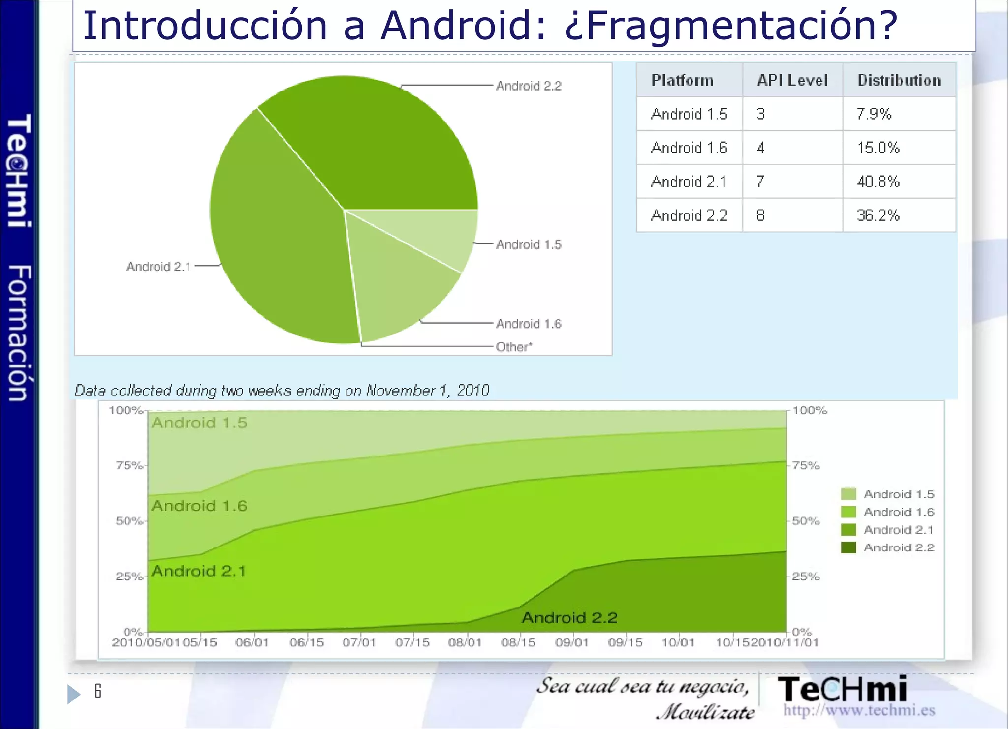 Introducción a Android: ¿Fragmentación?
6
 