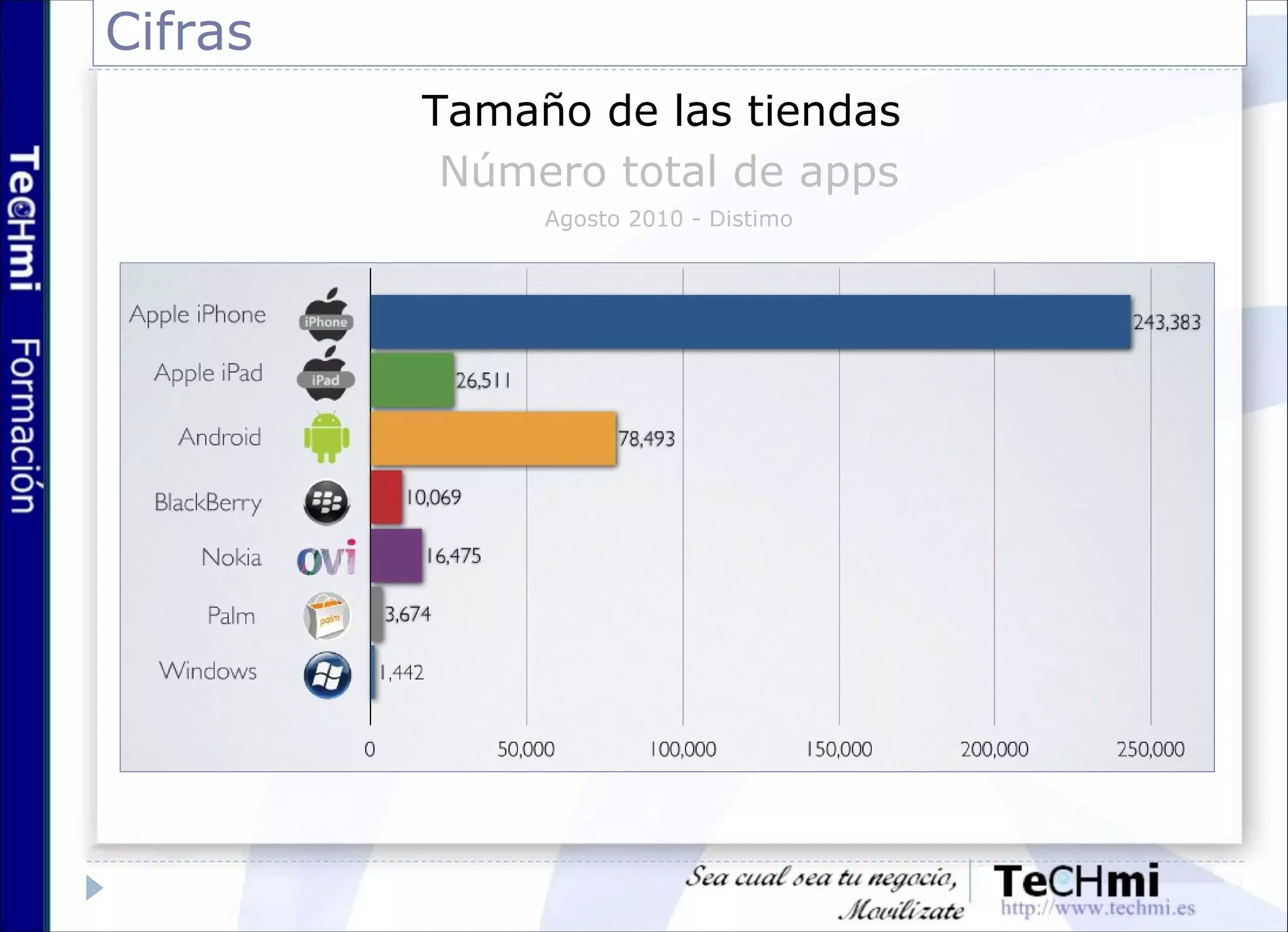 Cifras
Tamaño de las tiendas
Número total de apps
Agosto 2010 - Distimo
 