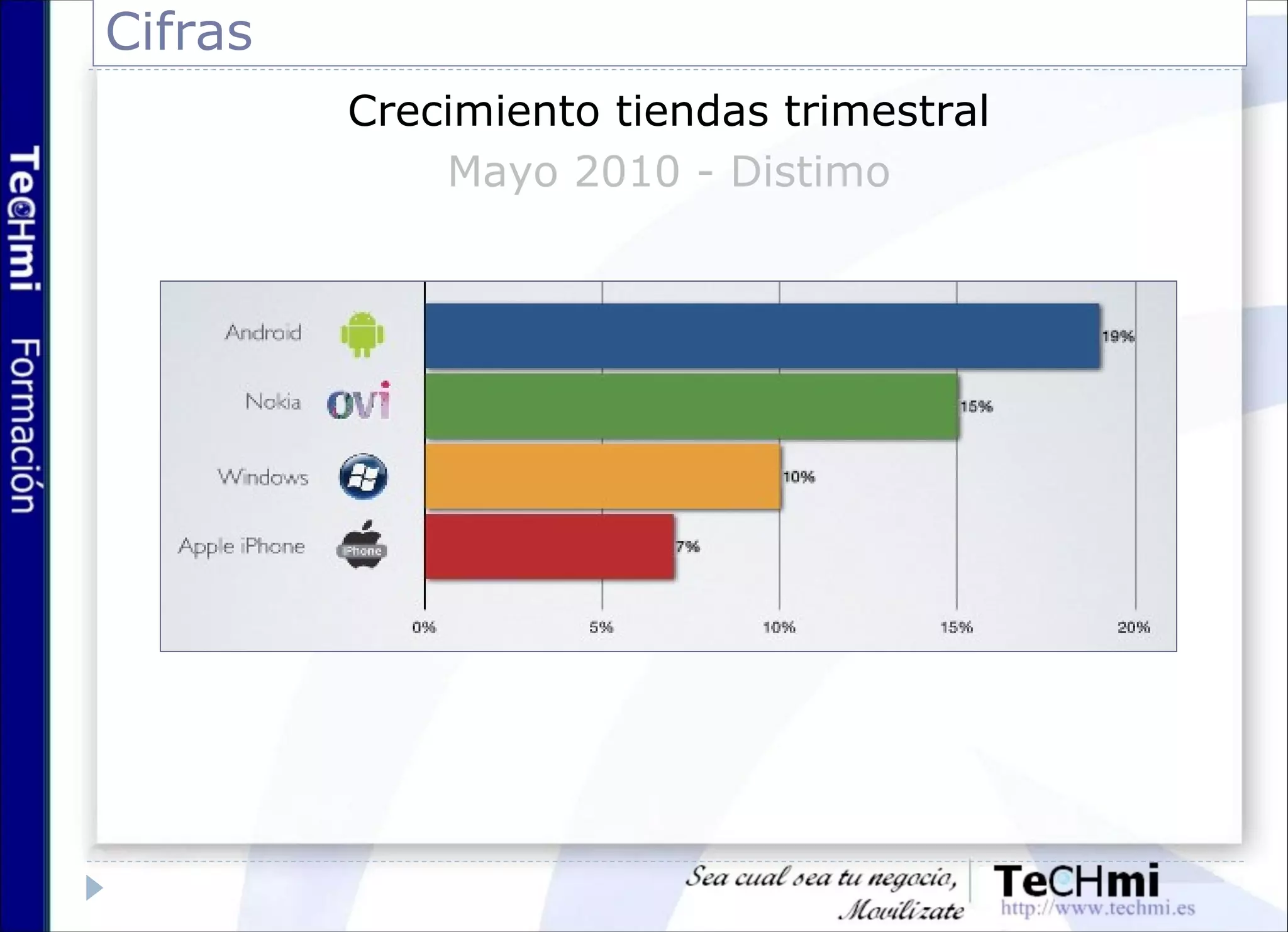 Cifras
Crecimiento tiendas trimestral
Mayo 2010 - Distimo
 