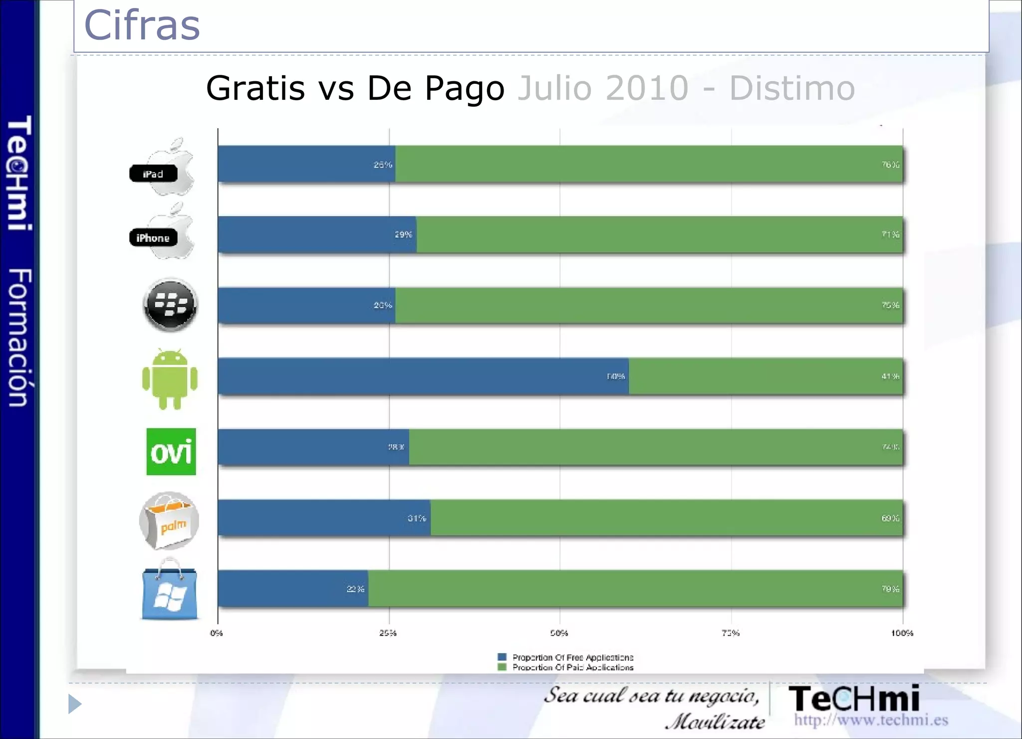 Cifras
Gratis vs De Pago Julio 2010 - Distimo
 